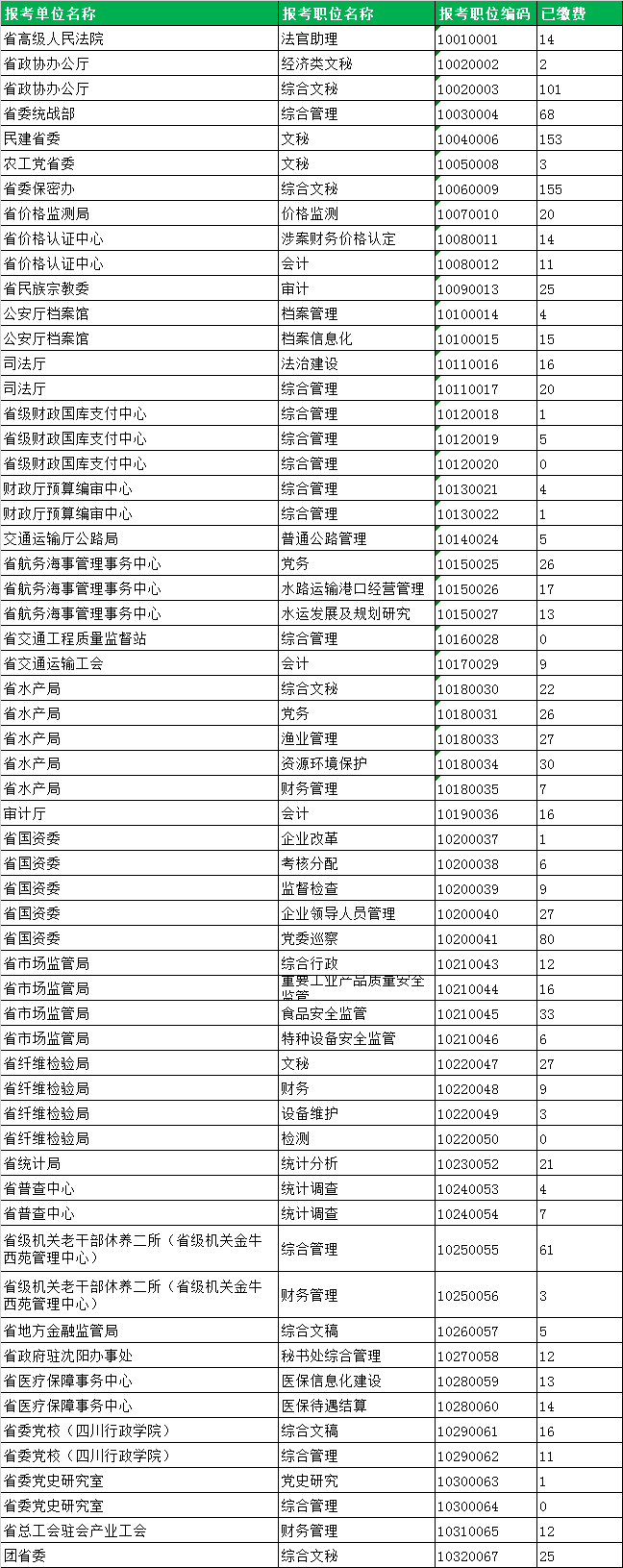 2021年度四川省省直机关公开遴选公务员（面向所有公务员职位）报名统计（5月9日）.png
