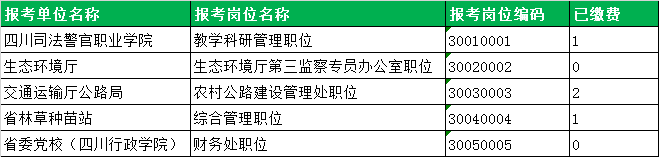 2021年度四川省省直机关公开选调公务员报名统计（5月9日）.png