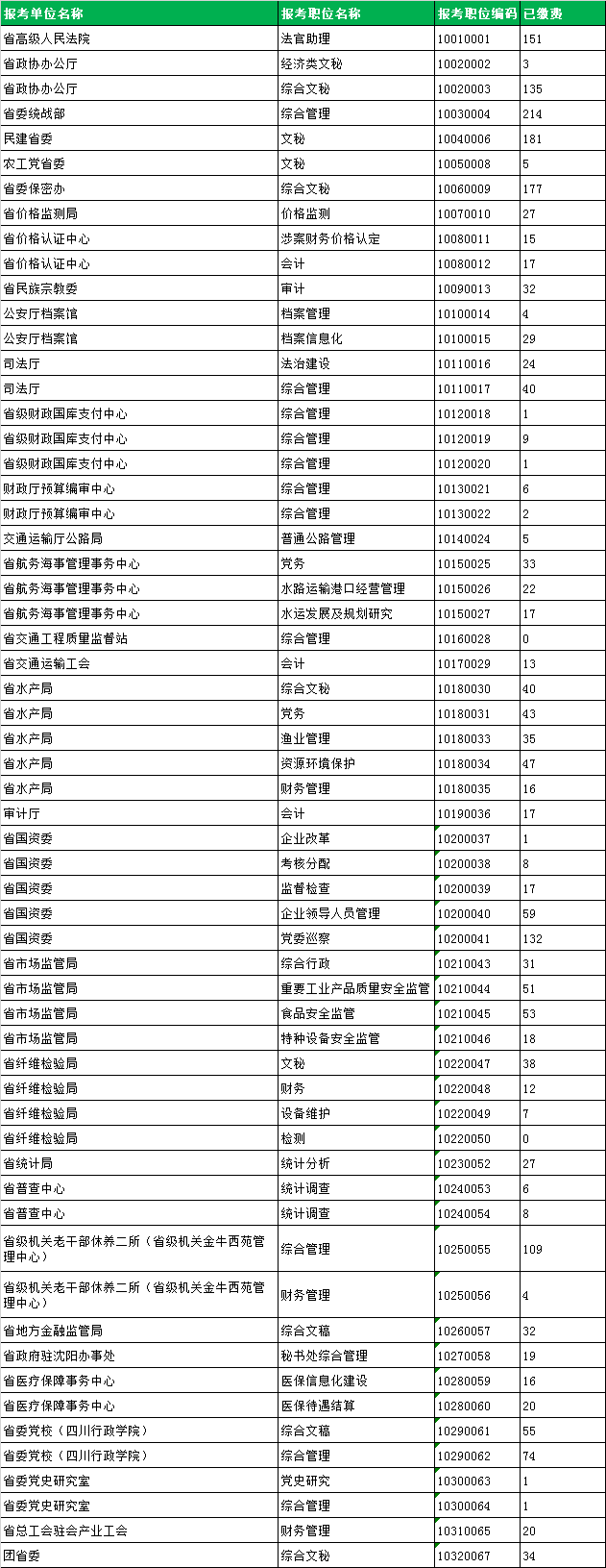 2021年度四川省省直机关公开遴选公务员（面向所有公务员职位）报名统计（5月10日）.png
