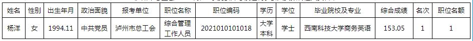 泸州市总工会2021年第一季度公开考试选调参公人员拟转任人员名单.jpg