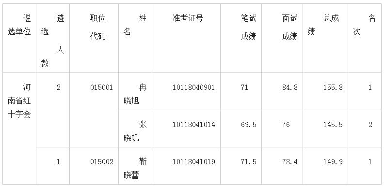 省红十字会2021年度公开遴选公务员考察人员名单.jpg