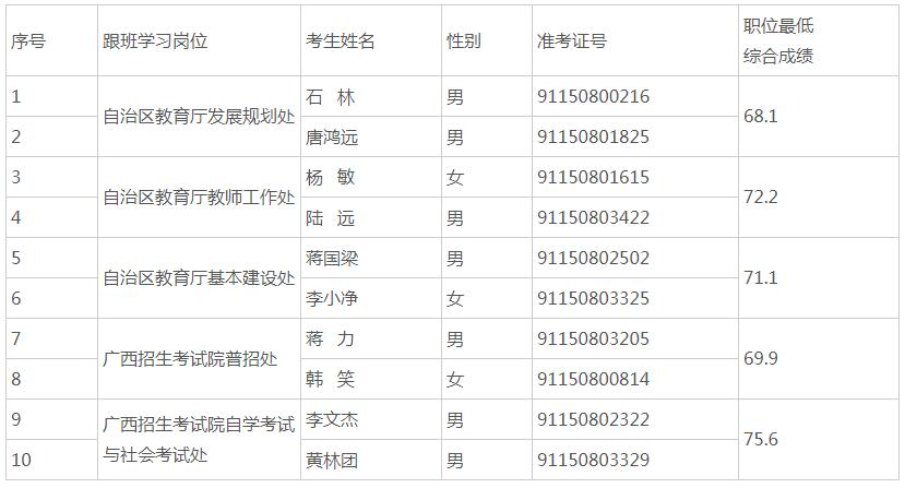 自治区教育厅2021年公开遴选公务员跟班学习考察人选名单.jpg