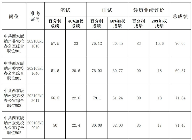 西双版纳州委党校总成绩.png