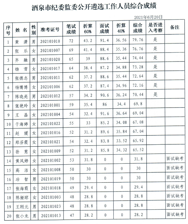 酒泉市纪委监委公开遴选工作人员综合成绩.png