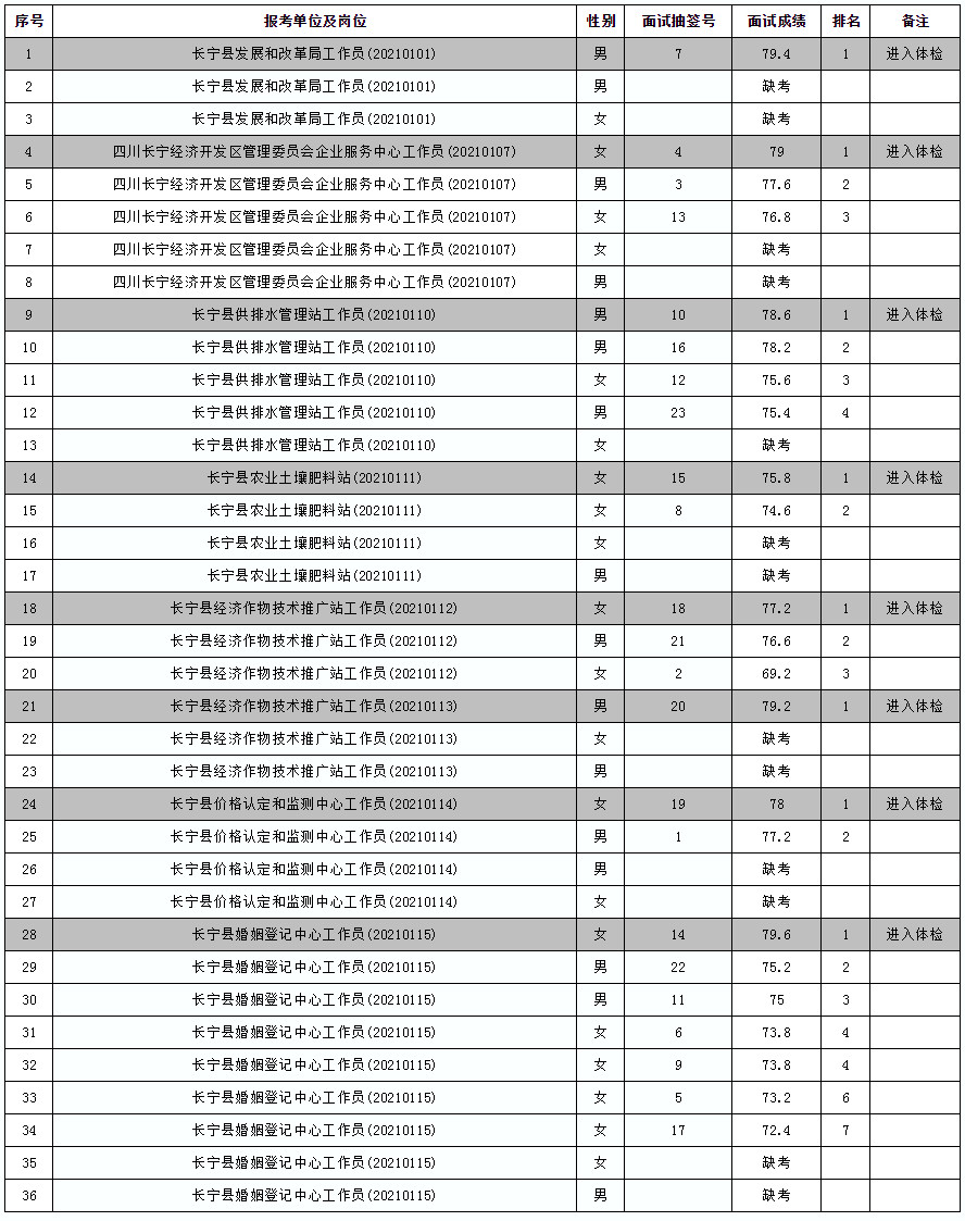 长宁县机关事业单位2021年第一次公开考调工作人员面试成绩及进入体检人员名单（阴影部分）.jpg