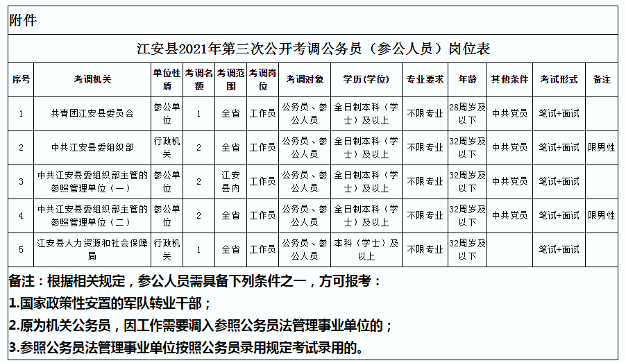 江安县2021年第三次公开考调公务员（参公人员）岗位表.png