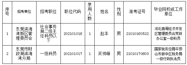 东莞滨海湾新区管理委员会2021年公开选调公务员拟录用人员名单.png