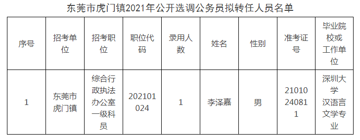 东莞市虎门镇2021年公开选调公务员拟转任人员公示.png