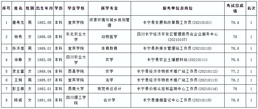 长宁县机关事业单位2021年第一次公开考调工作人员拟调人员公示表.png