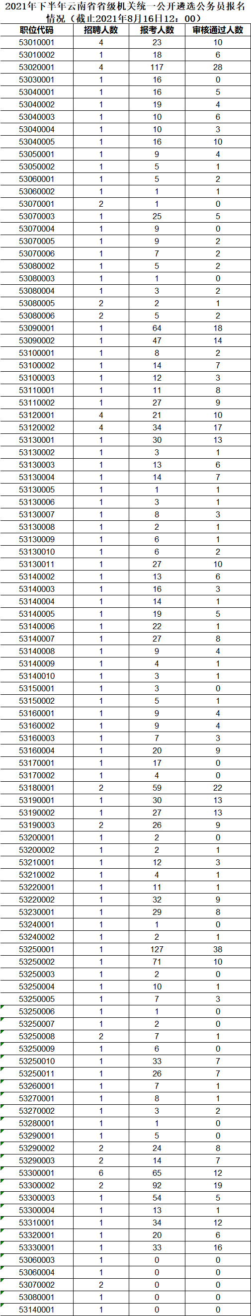 云南省报名情况816.png