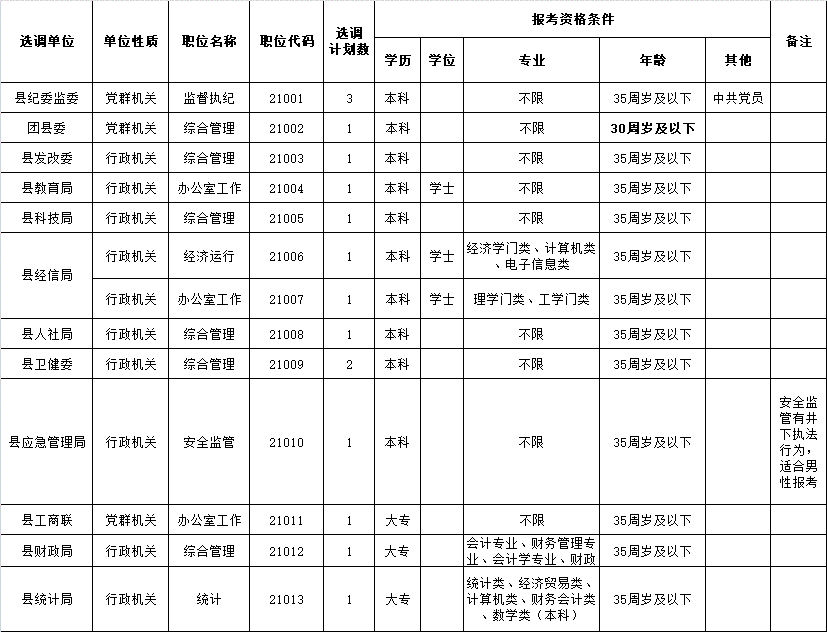 1.含山县2021年县直机关公开选调公务员职位表.gif