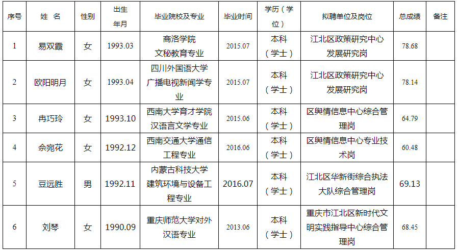 江北区2021年上半年公开遴选事业单位工作人员拟聘人员公示表.png