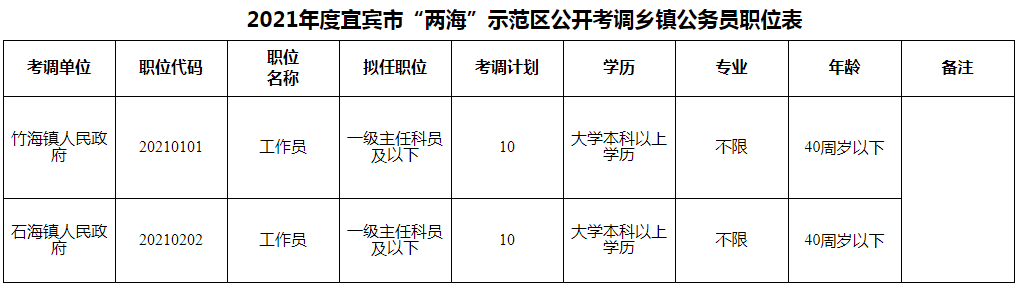 1.2021年度宜宾市“两海”示范区公开考调乡镇公务员职位表.png