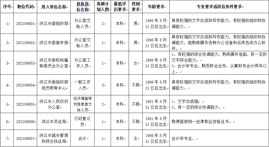 1.洪江市党政机关、参照公务员法管理单位公开选调职位表1.png