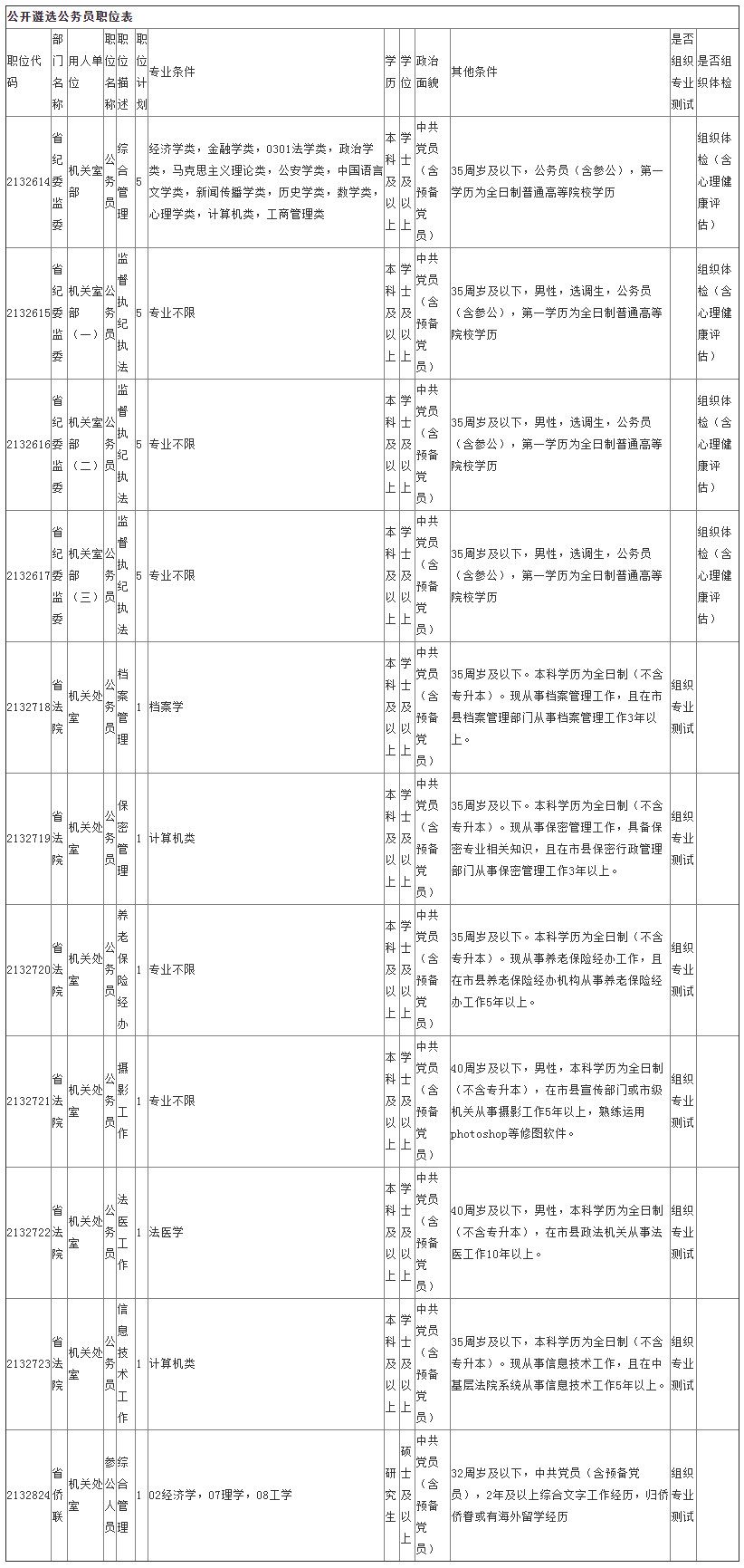 陕西省直遴选职位表.jpg