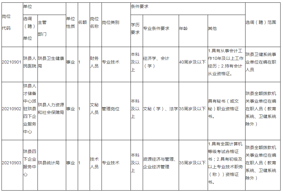 珙县2021年第一次县内公开选调（聘）事业单位工作人员岗位表.png