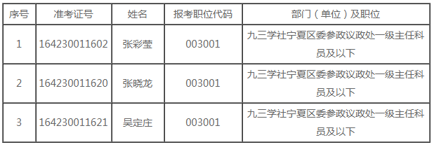 2021年九三学社宁夏区委公开遴选公务员参加面试人员名单.png