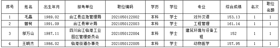 合江县2021年第二季度公开考试选调公务员拟转任人员名单.png