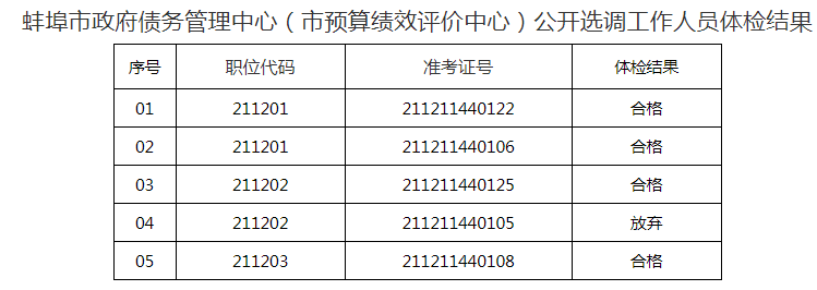 蚌埠市政府债务管理中心（市预算绩效评价中心）公开选调工作人员体检结果.png