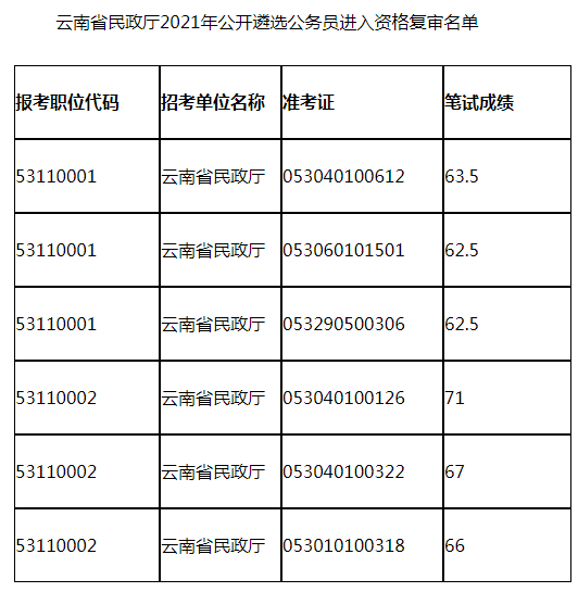 云南省民政厅2021年公开遴选公务员进入资格复审名单.png