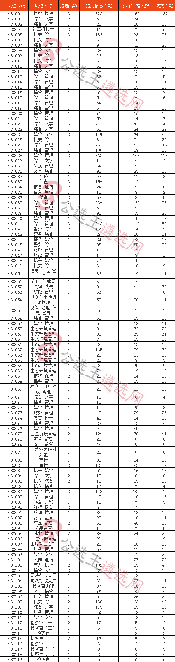 安徽省直遴选报名人数统计.png