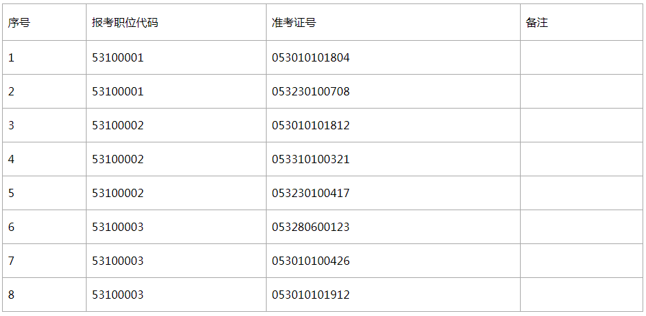 云南省教育厅2021年下半年公开遴选公务员面试资格复审人员名单.png