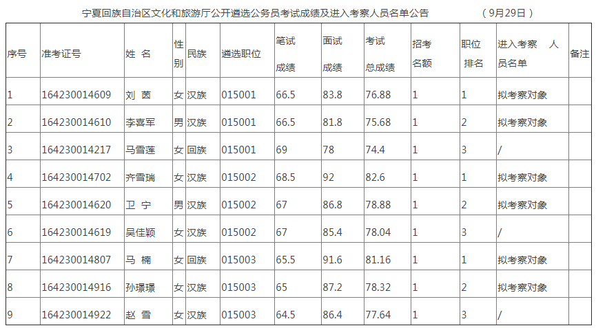 宁夏回族自治区文化和旅游厅公开遴选公务员考试成绩及进入考察人员名单.png