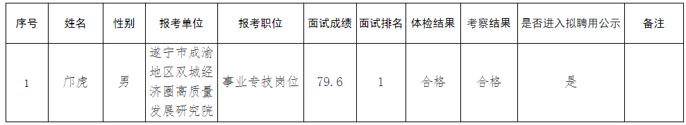 遂宁市发展和改革委员会2021年公开考调事业单位工作人员拟聘用人员名单.png