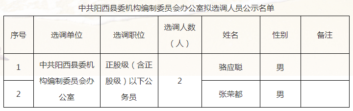 阳西县委机构编制委.png