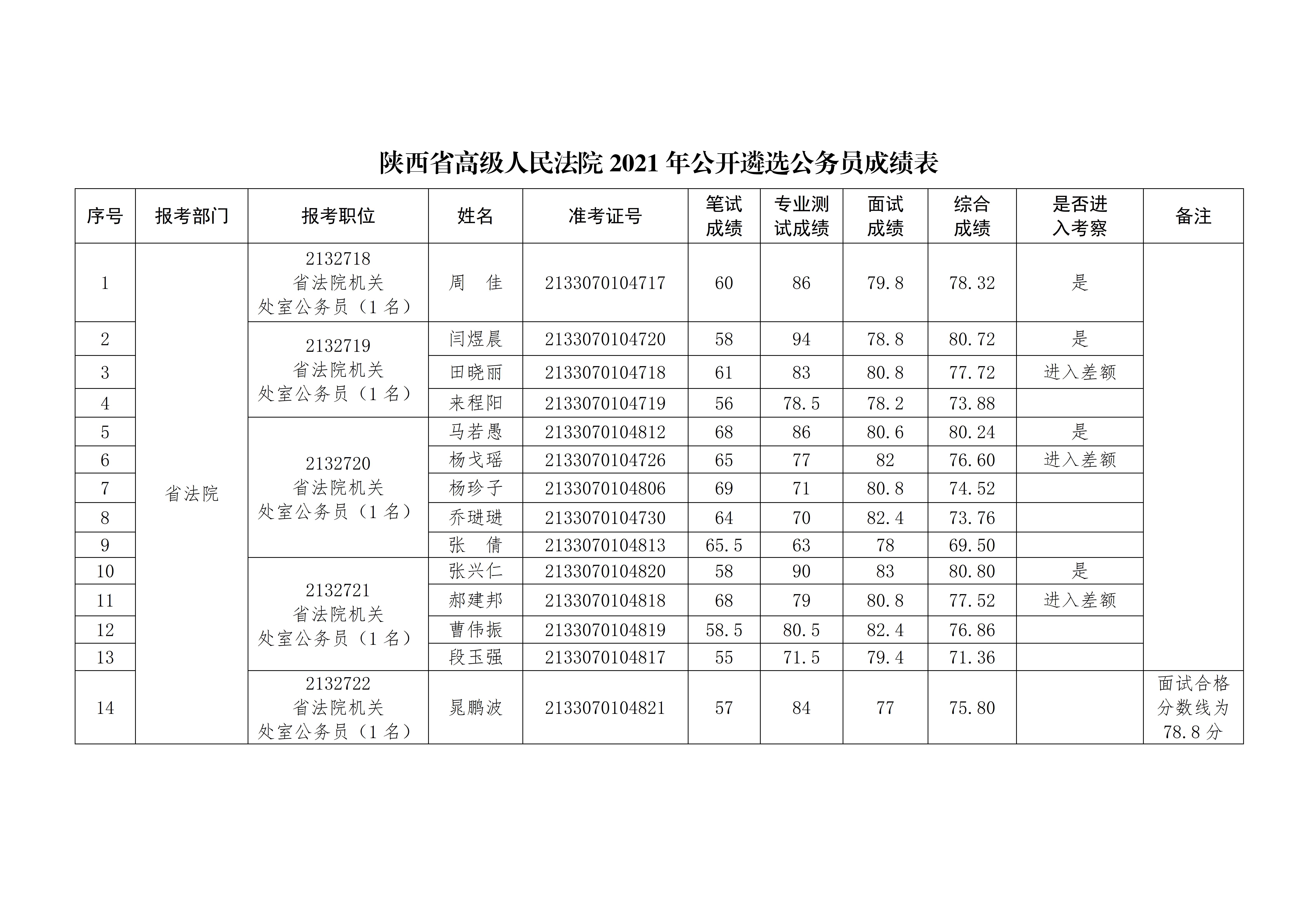 陕西省高级人民法院2021年公开遴选公务员成绩表.jpg