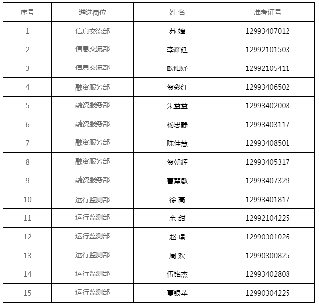 湖南省中小企业服务中心2021年公开遴选面试人员名单.png