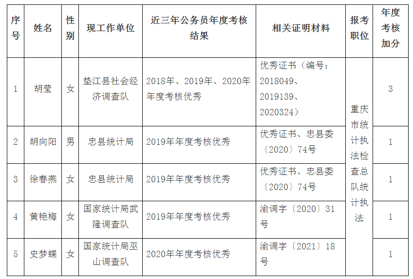 重庆市统计局笔试加分人员名单.png