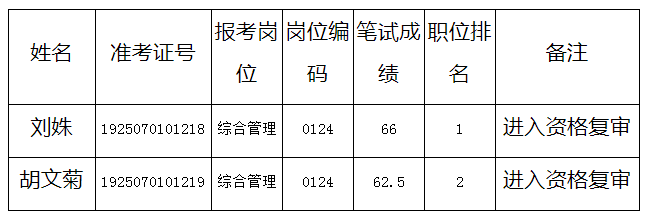 广元市卫生健康委员会2021年度公开遴选公务员笔试成绩及资格复审人员名单.png