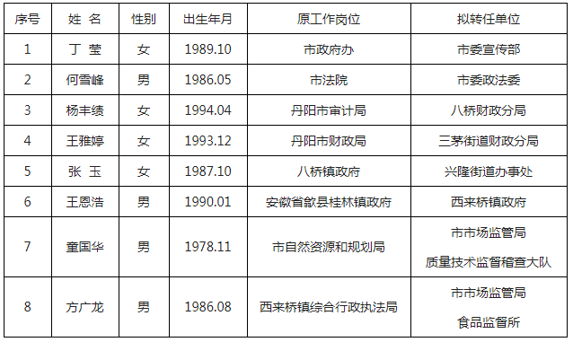 公选王遴选网为您整理了2021年江苏扬中市选调公务员和参公人员公示(第一批)。.png