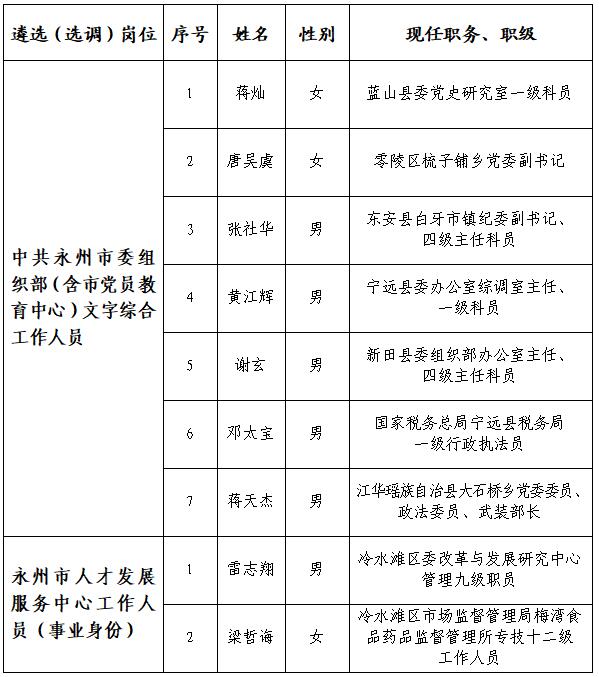 中共永州市委组织部公开遴选（选调）拟录用人员名单.jpg