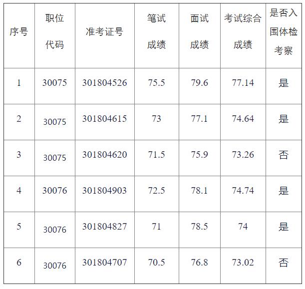 安徽省文化和旅游厅2021年度公开遴选公务员考试综合成绩及体检考察人选名单.jpg