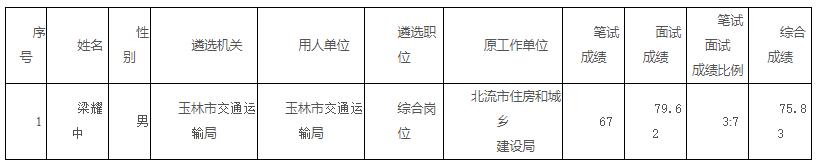 玉林市交通运输局2021年度公开遴选公务员拟任职人员名单.jpg
