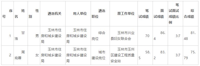 玉林市住房和城乡建设局2021年度公开遴选公务员拟任职人员名单.jpg