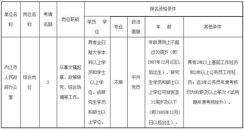 1.内江市人民政府办公室公开考调公务员职位表4.jpg