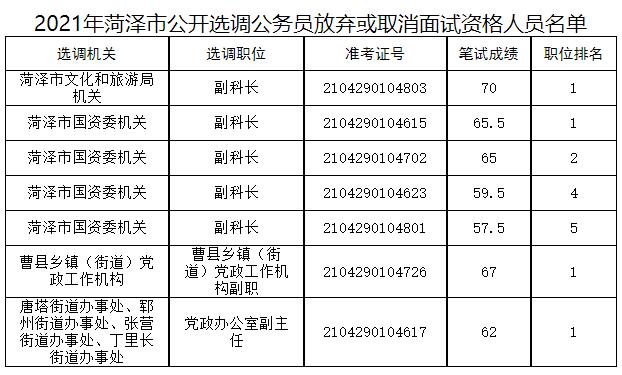 1.2021年菏泽市公开选调公务员放弃或取消面试资格人员名单.jpg 1.2021年菏泽市公开选调公务员放弃或取消面试资格人员名单.jpg