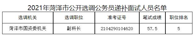 2.2021年菏泽市公开选调公务员递补面试人员名单.jpg 2.2021年菏泽市公开选调公务员递补面试人员名单.jpg