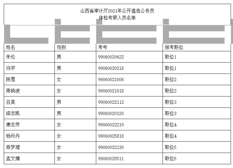 1.山西省审计厅2021年公开遴选公务员体检考察人员名单.jpg