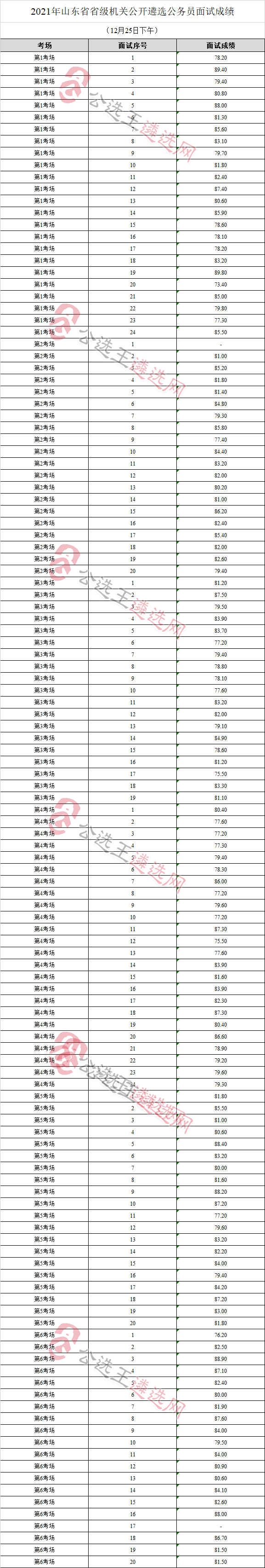 面试成绩（12月25日下午）.png