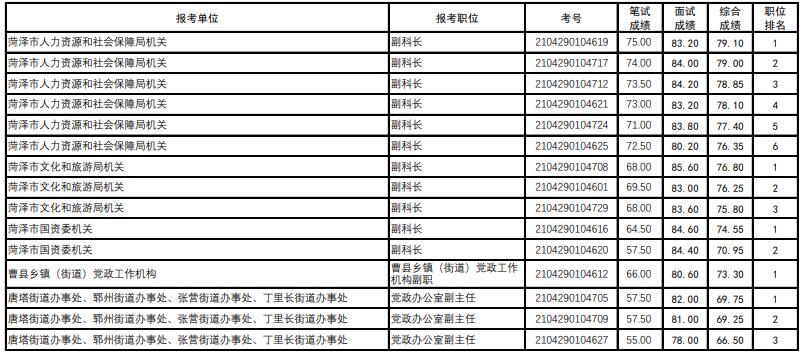 菏泽市公开选调公务员面试人选考试成绩.jpg