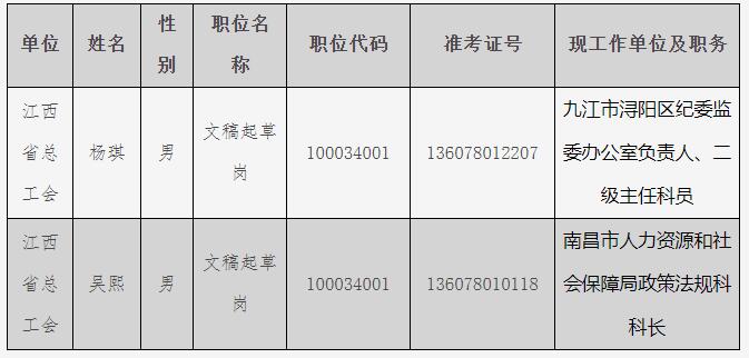 江西省总工会拟遴选试用人员名单2.jpg