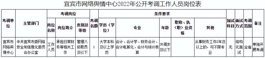 1.宜宾市网络舆情中心2022年公开考调工作人员岗位表.jpg