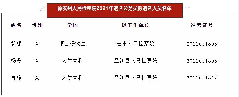 德宏州人民检察院2021年遴选公务员拟遴选人员名单.jpg