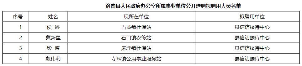 洛南县人民政府办公室所属事业单位公开选聘拟聘用人员名单.jpg