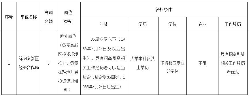 1.绵阳高新区经济合作局2022年公开考调驻外工作人员岗位和条件要求一览表.jpg