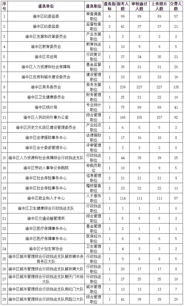 重庆市渝中区遴选（14日）.jpg